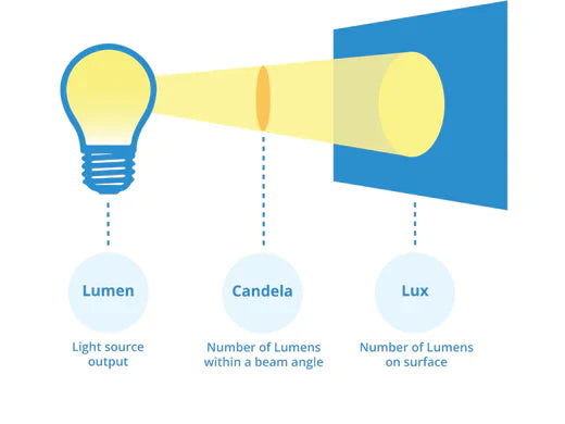 Candelas vs. Lumens: Understanding the Difference